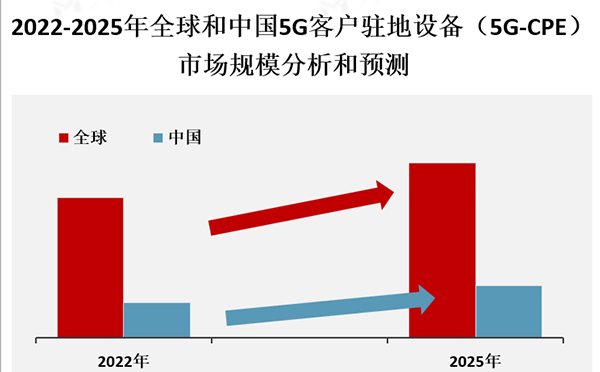 5G FWA