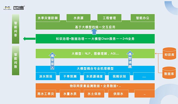 四信大模型技術