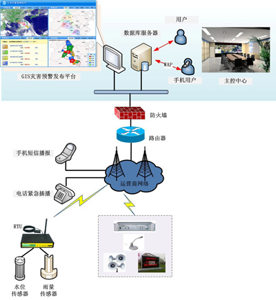 害無線預(yù)警廣播及發(fā)布系統(tǒng)拓?fù)鋱D