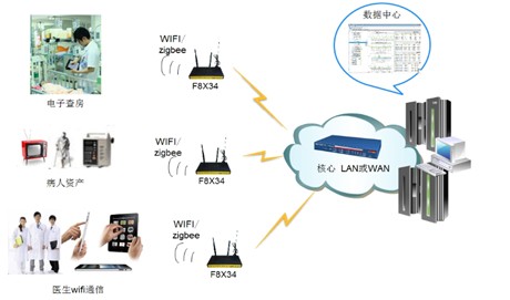 四信通信攜無(wú)線通信終端 助診療設(shè)備智慧組網(wǎng) 