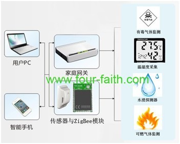 四信嵌入式Zigbee模塊F8913在智能家居中的應用