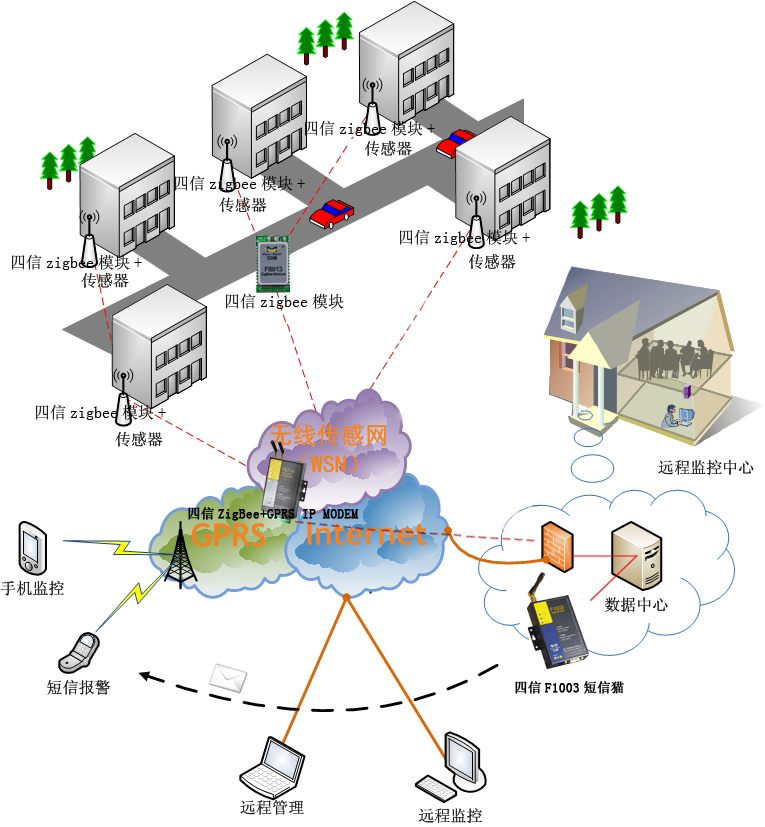 四信通信ZigBee終端助力東北供暖實現(xiàn)智能調控