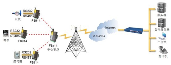 zigbee無線抄表組網(wǎng)圖