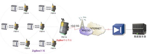 F8114組網(wǎng)圖