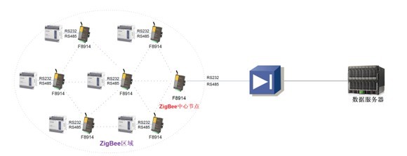 zigbee組網(wǎng)圖