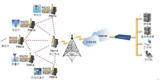 zigbee水文監(jiān)測(cè)組網(wǎng)圖
