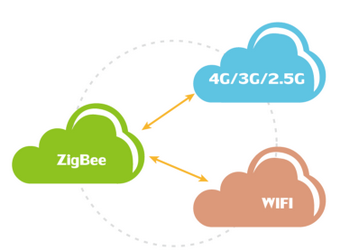 zigbee路由器網(wǎng)絡傳輸