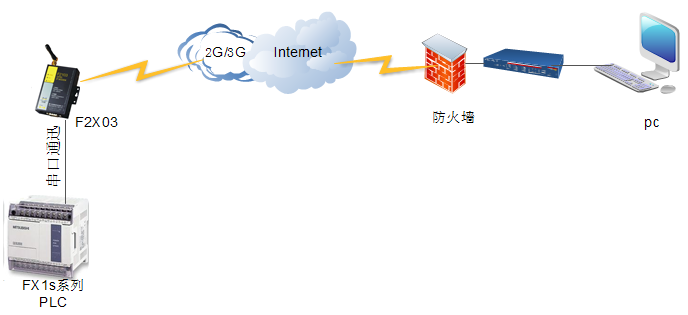 PLC與DTU遠程通訊