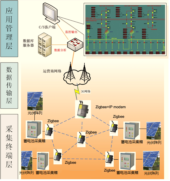 前端zigbee應用