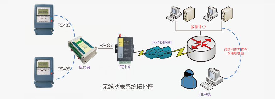 電力遠(yuǎn)程自動(dòng)抄表應(yīng)用