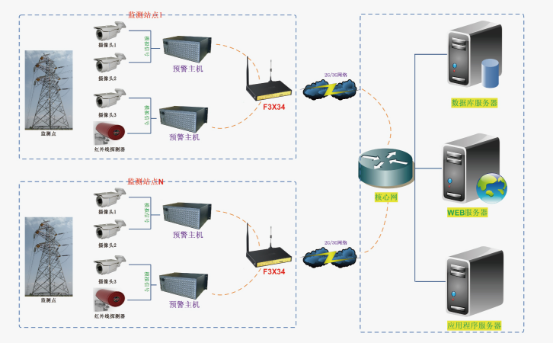 輸電線路視頻監(jiān)測