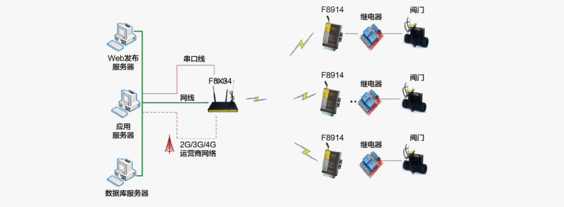 節(jié)水灌溉ZigBee無(wú)線控制系統(tǒng)