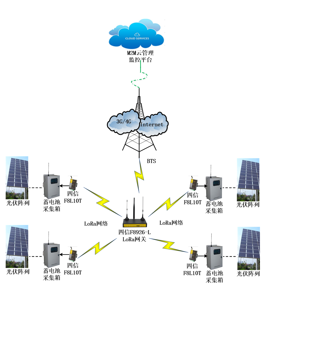 LORA光伏監(jiān)測組網(wǎng)應用