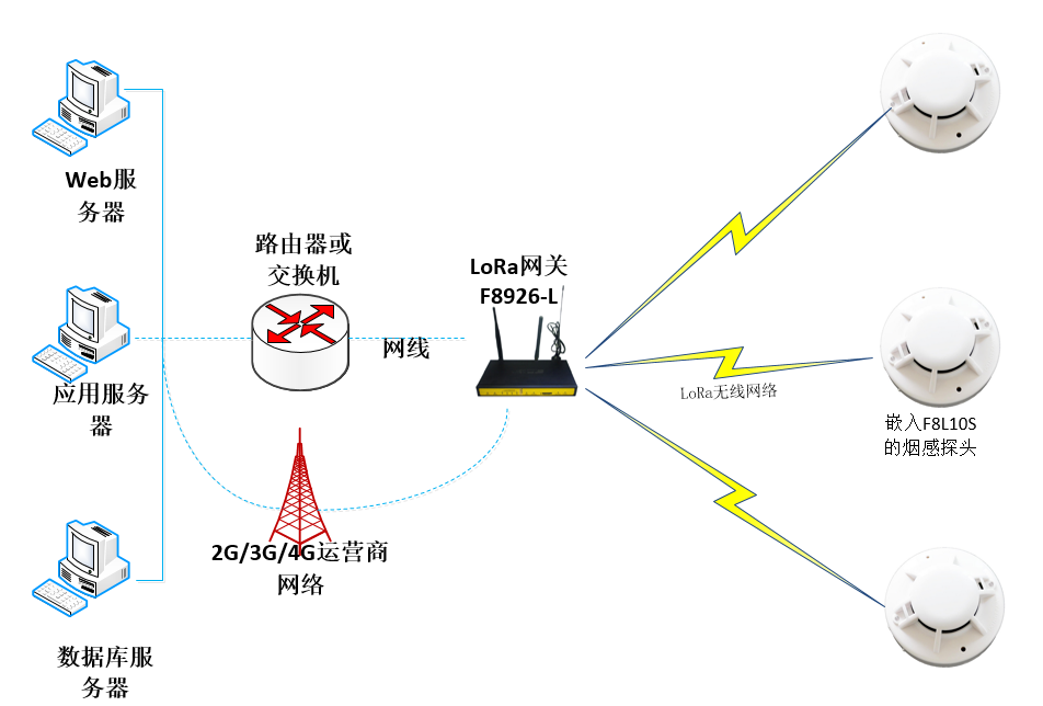 LoRa無線煙感解決方案