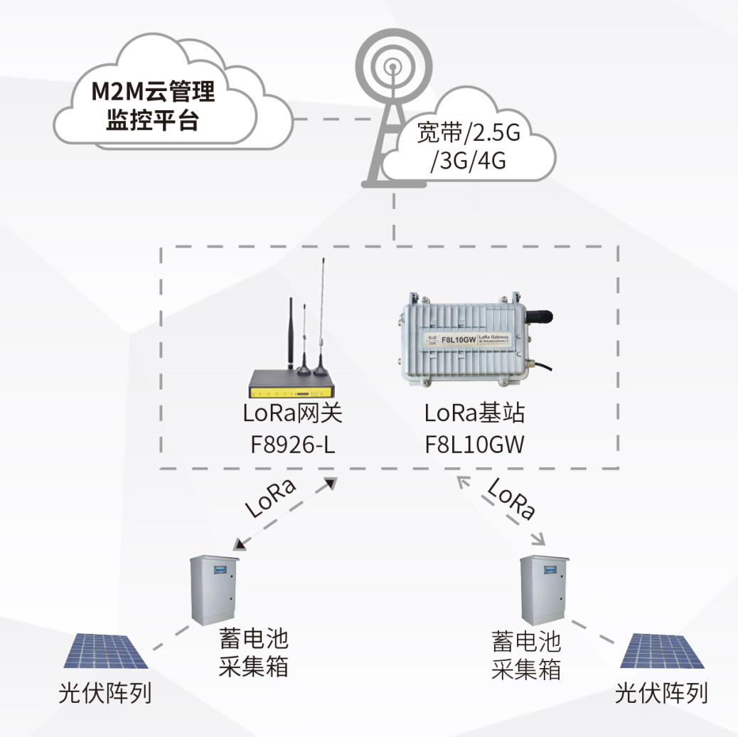 LoRa技術