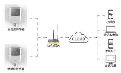 基于LoRa無(wú)線技術(shù)溫濕度監(jiān)測(cè)解決方案