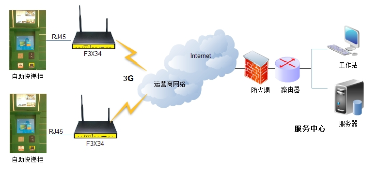 3G工業(yè)路由器