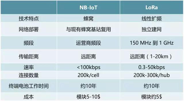 lora nb-iot對比分析