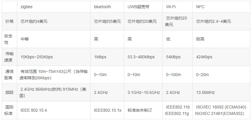 zigbee通信距離