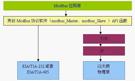 ModBus協(xié)議