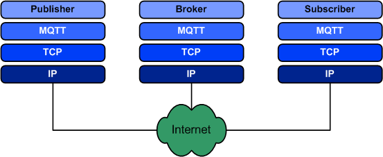 MQTT