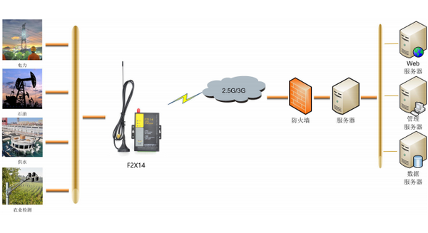 GPRS DTU應(yīng)用拓?fù)鋱D