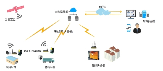 互聯(lián)網(wǎng)+智慧物流解決方案