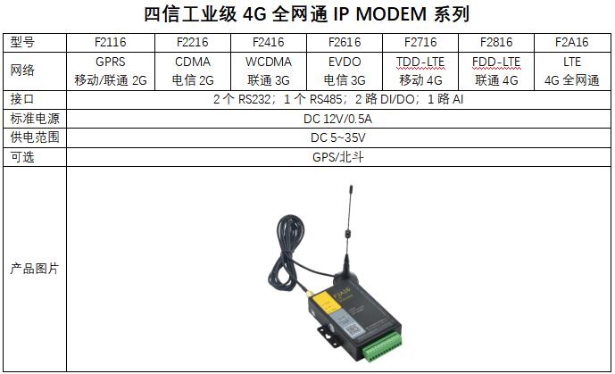 全網通IP MODEM