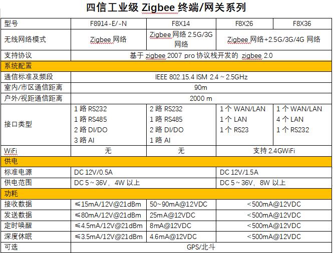 ZigBee終端/網關