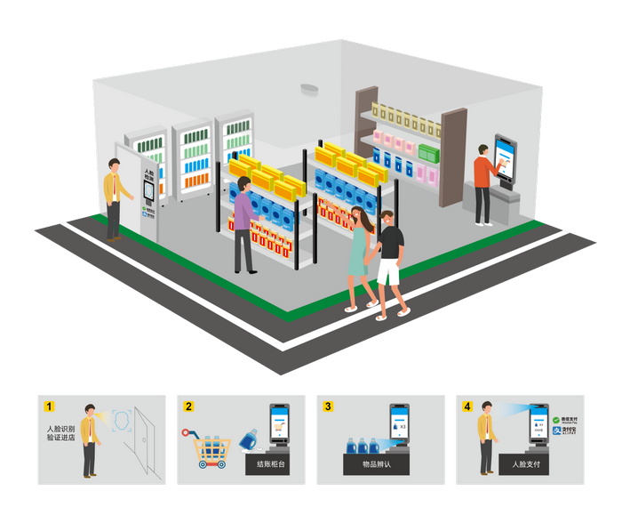 智能自助結賬解決方案