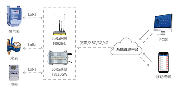 無線遠(yuǎn)程抄表應(yīng)用