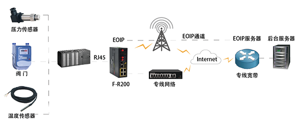 城市燃氣無線監(jiān)控方案