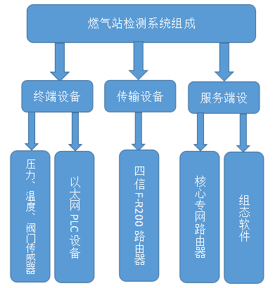 城市燃氣無線監(jiān)控方案