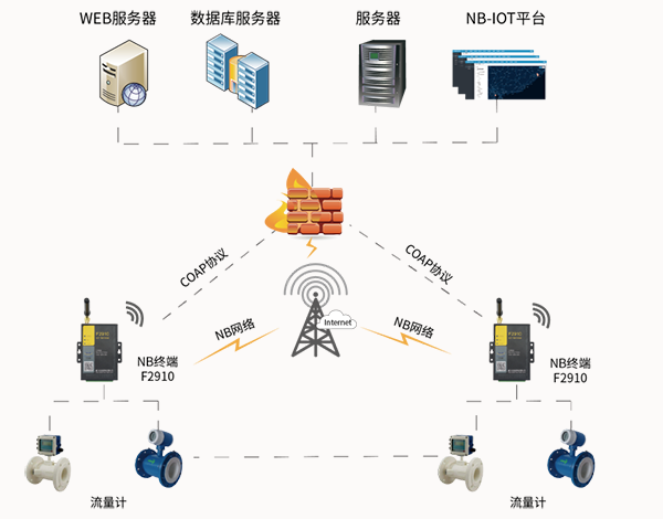 NB-IoT流量計(jì)遠(yuǎn)程監(jiān)控系統(tǒng)