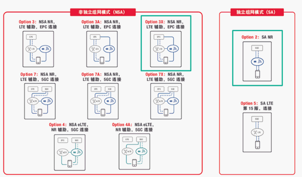 5G組網(wǎng)模式