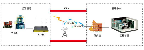 鑄造機設(shè)備遠程運維