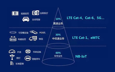 一夜成名！物聯(lián)網(wǎng)新秀Cat.1進(jìn)入快速發(fā)展期