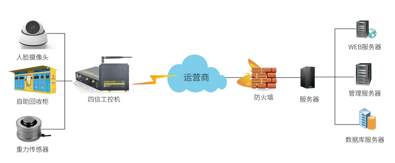 智能自動(dòng)感應(yīng)垃圾箱