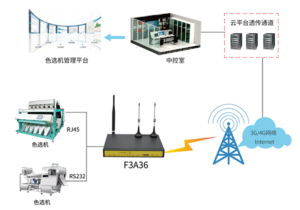 色選機遠程監(jiān)控系統(tǒng)
