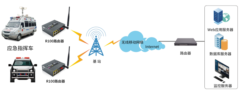 工業(yè)路由器應急車指揮系統(tǒng)在線監(jiān)測