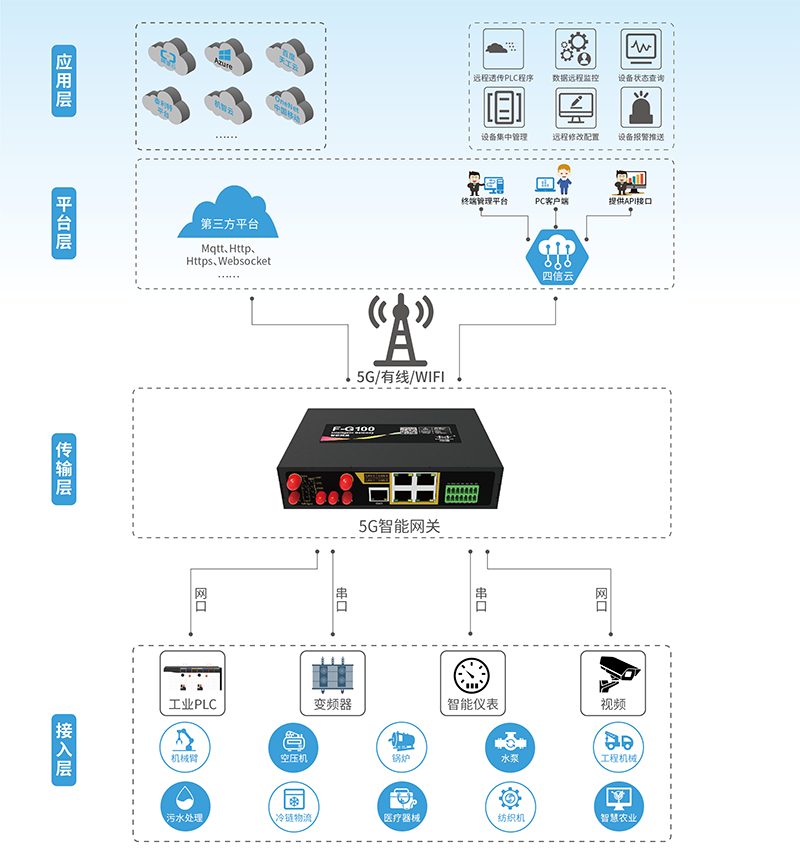 5G智能網(wǎng)關(guān)應(yīng)用