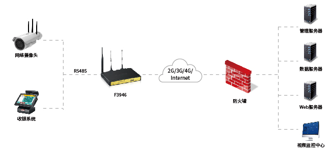 工業(yè)路由器在連鎖超市收銀組網應用