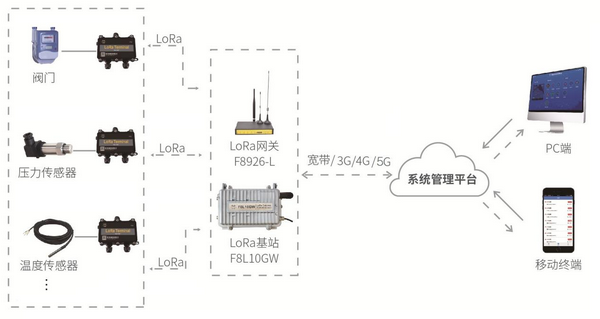 燃?xì)鉄o線監(jiān)測(cè)方案