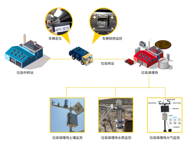農(nóng)村生活垃圾監(jiān)測預(yù)警系統(tǒng)