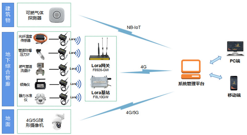 燃?xì)獍踩O(jiān)管物聯(lián)網(wǎng)解決方案