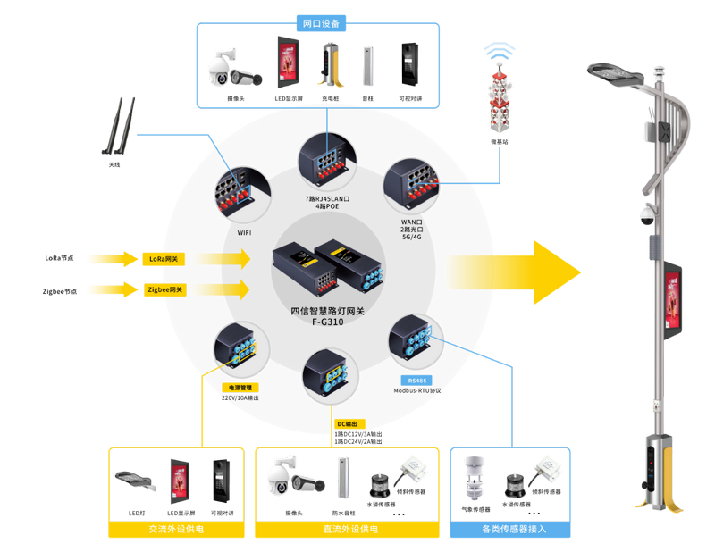 智慧路燈網(wǎng)關(guān)