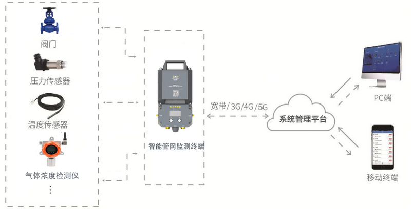 管網(wǎng)遙測(cè)終端機(jī)應(yīng)用拓?fù)鋱D