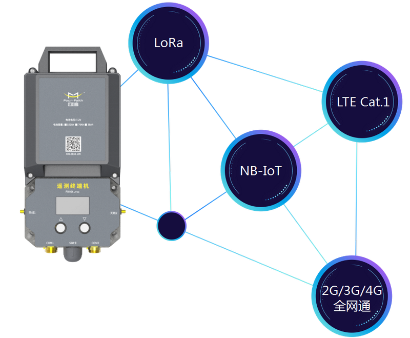 管網(wǎng)遙測(cè)終端機(jī)功能