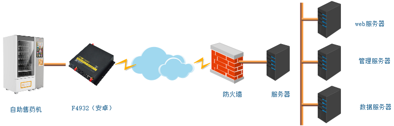 自助售藥機(jī)拓?fù)鋱D