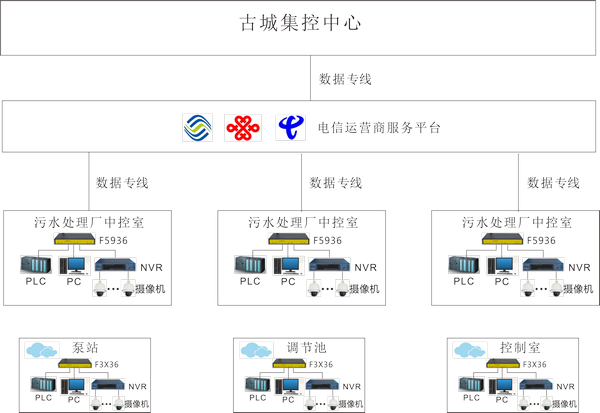 污水處理在線監(jiān)測系統(tǒng)